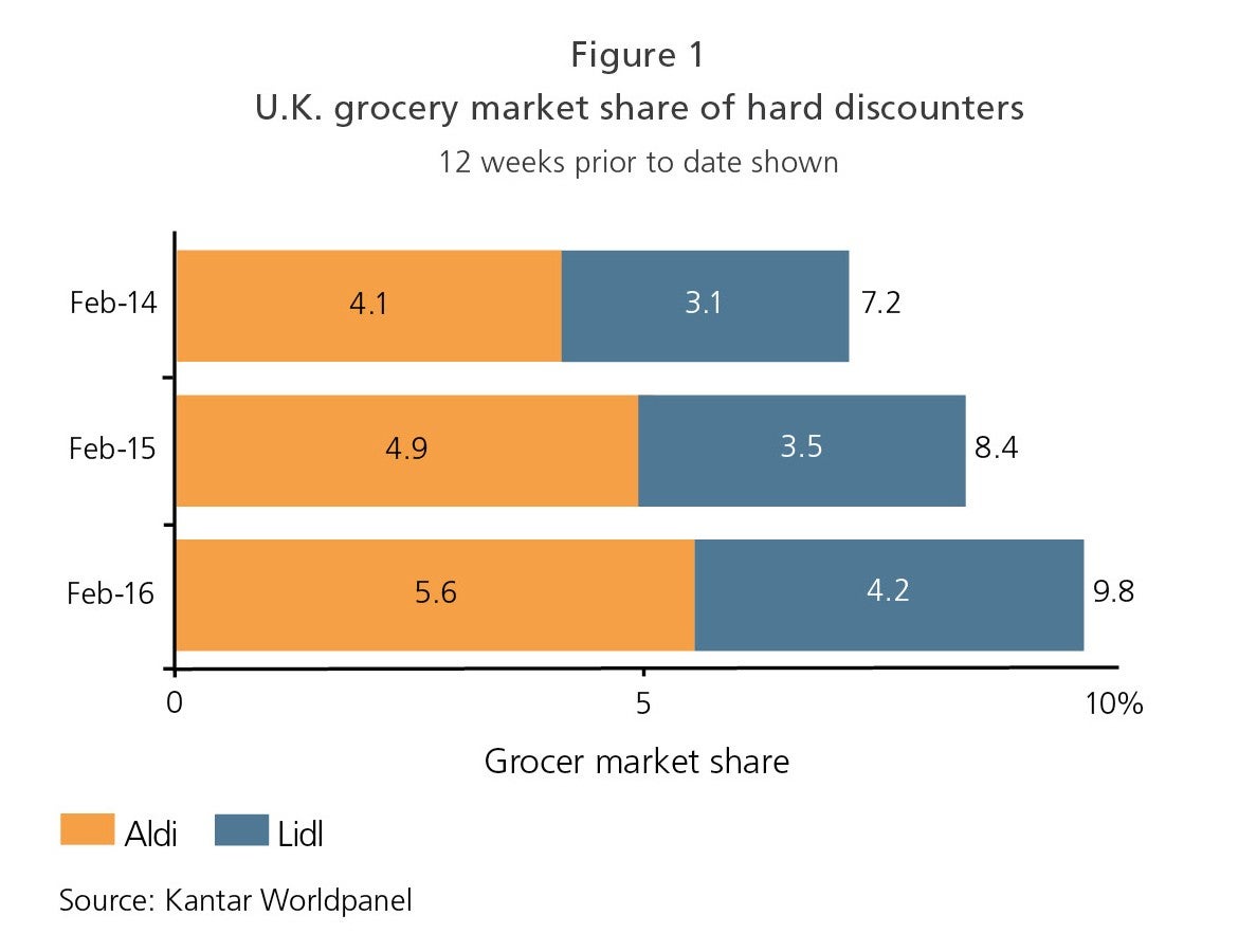 U.K. Supermarket Price War Between the Big Four Intensifies